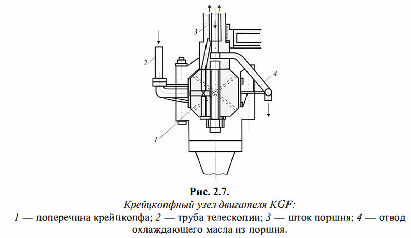 Крейцкопфный узел двигателях KGF