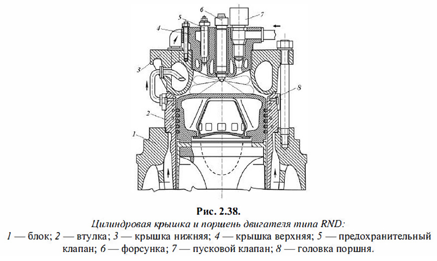 Цилиндровая крышка и поршень двигателя типа RND