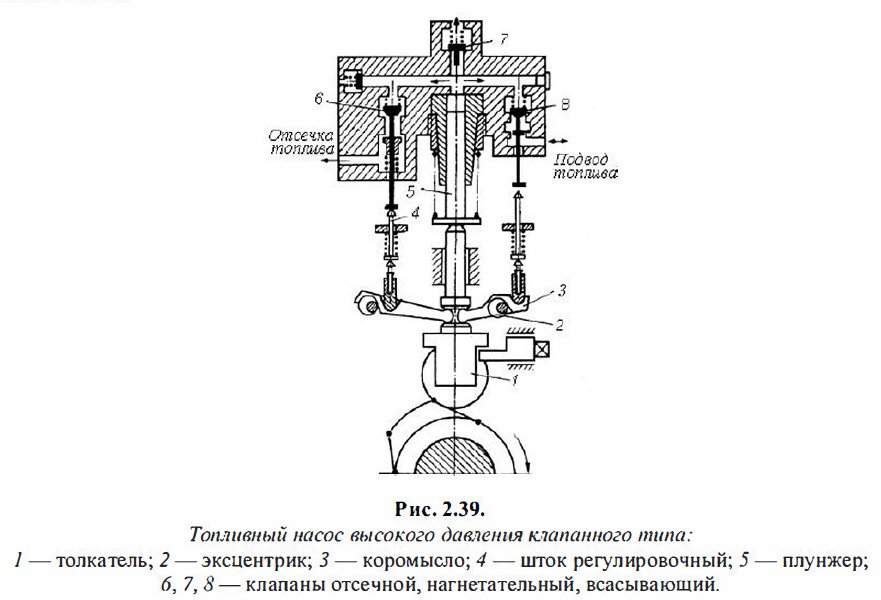 Топливный насос высокого давления клапанного типа