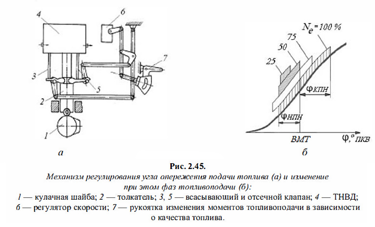 Механизм регулирования угла опережения подачи топлива (а) и изменение при этом фаз топливоподачи (б)
