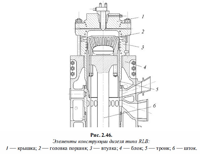 Элементы конструкции дизеля типа RLB