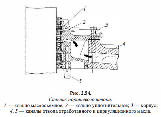 Сальник поршневого штока