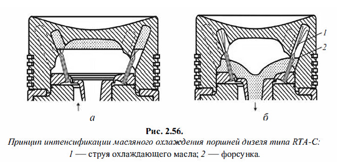 Принцип интенсификации масляного охлаждения поршней дизеля типа RTA-C