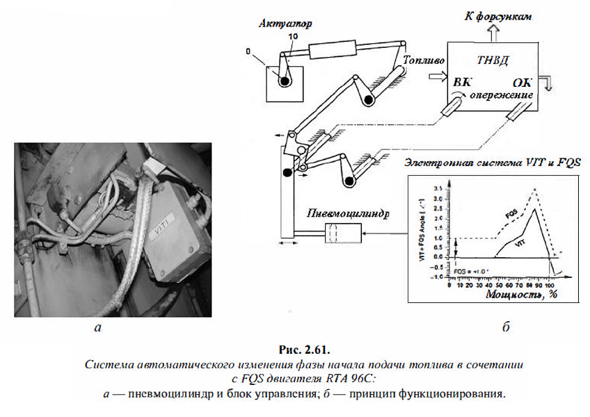 Система автоматического изменения фазы начала подачи топлива в сочетании с FQS двигателя RTA 96С