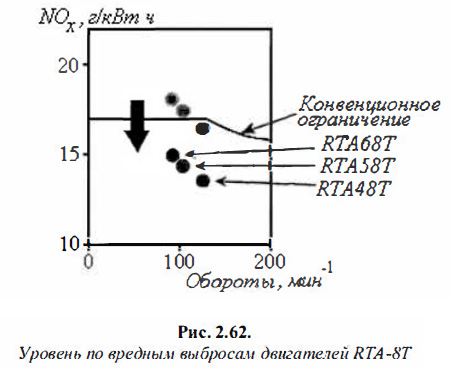Уровень по вредным выбросам двигателей RTA-8T