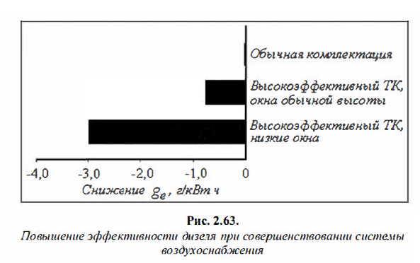 Повышение эффективности дизеля при совершенствовании системы воздухоснабжения