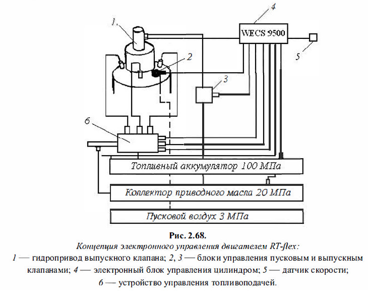 Концепция электронного управления двигателем RT-flex