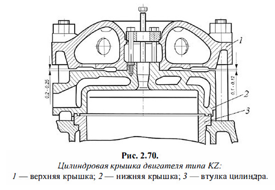 Цилиндровая крышка двигателя типа KZ