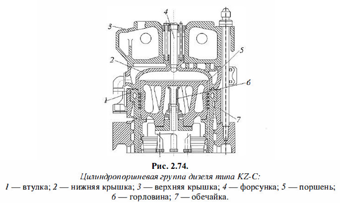 Цилиндропоршневая группа дизеля типа KZ-C