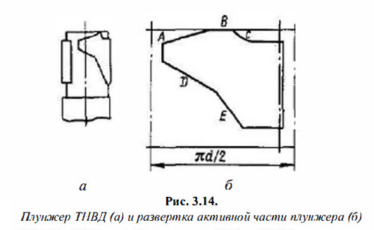 Плунжер ТНВД (а) и развертка активной части плунжера (6)