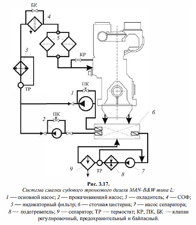 Система смазки судового тронкового дизеля MAN-B&W типа L
