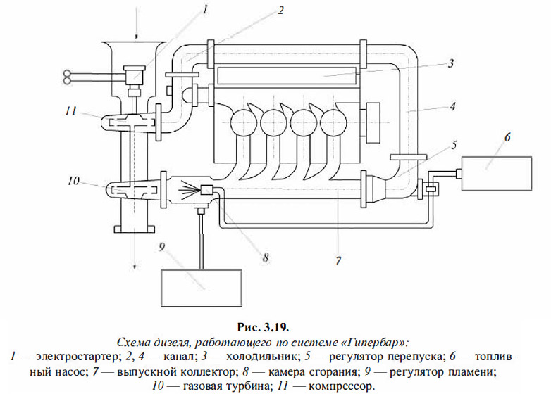 Схема дизеля, работающего по системе «Гипербар»