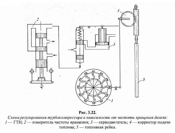 Схема регулирования турбокомпрессора в зависимости от частоты вращения дизеля