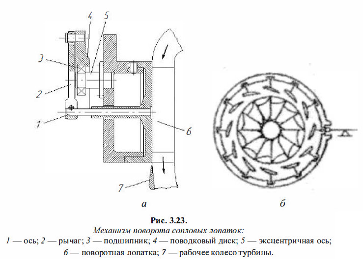 Механизм поворота сопловых лопаток
