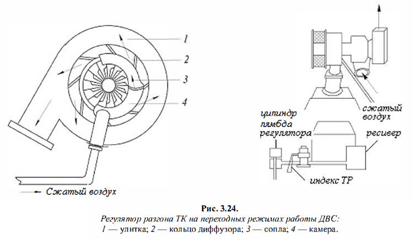 Регулятор разгона ТК на переходных режимах работы ДВС