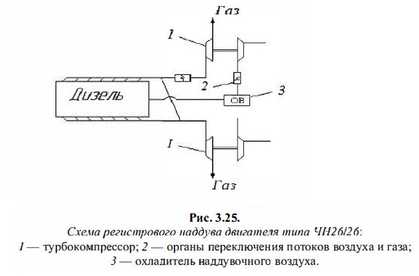 Схема регистрового наддува двигателя типа ЧН26/26