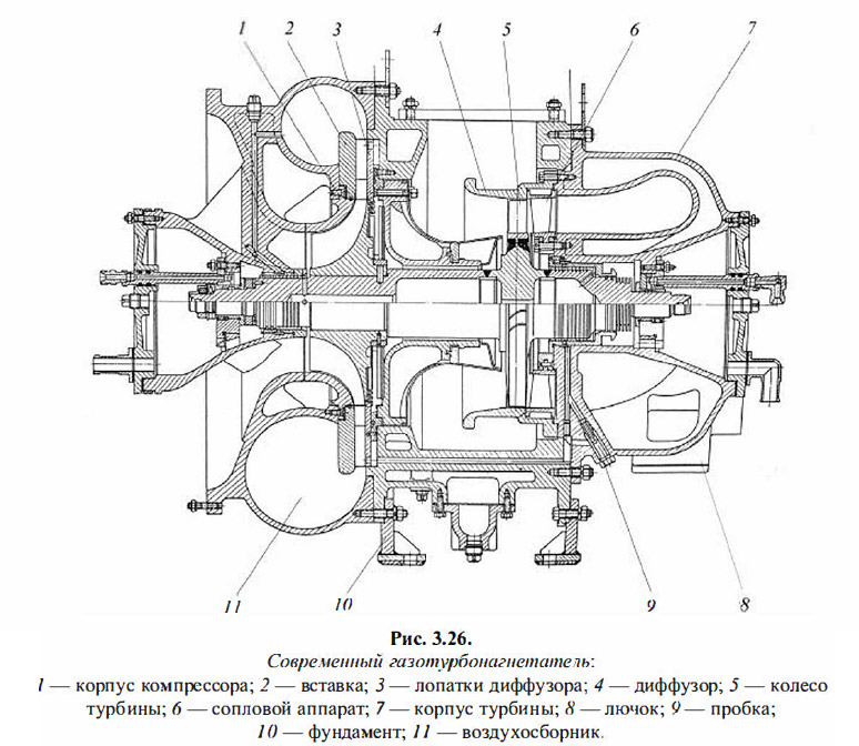 Современный газотурбонагнетатель
