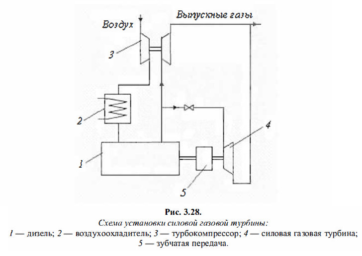 Схема установки силовой газовой турбины