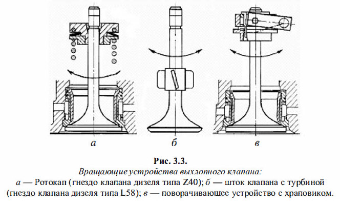 Вращающие устройства выхлопного клапана