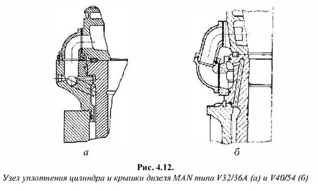 Узел уплотнения цилиндра и крышки дизеля MAN 