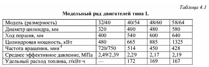Модельный ряд двигателей типа L