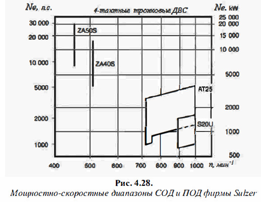 Мощностно-скоростные диапазоны СОД и ПОД фирмы Sulzer