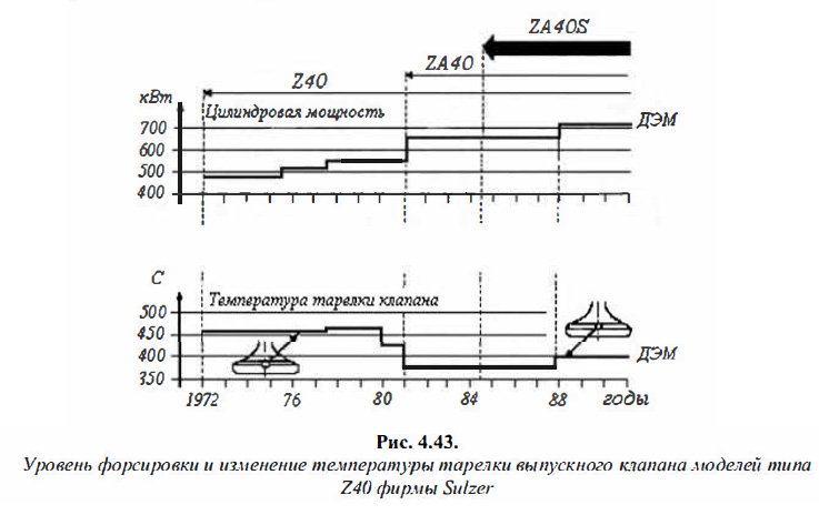 Уровень форсировки и изменение температуры тарелки выпускного клапана моделей типа