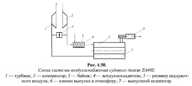 Схема системы воздухоснабжения судового Дизеля ZA40S