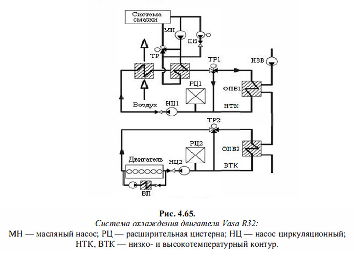 Система охлаждения двигателя Vasa R32