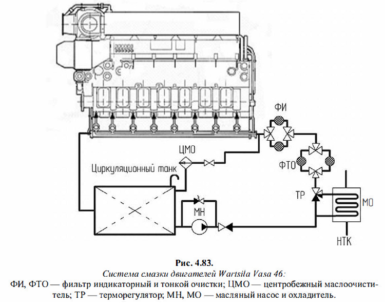 Система смазки двигателей Wartsila Vasa 46