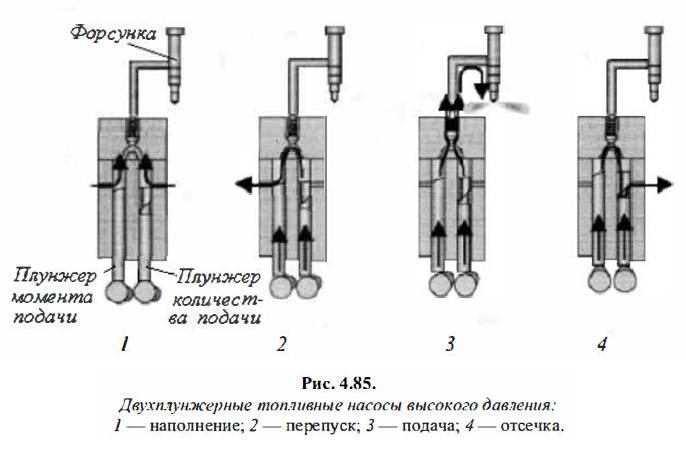 Двухплунжерные топливные насосы высокого давления