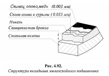Структура вкладыша многослойного подшипника