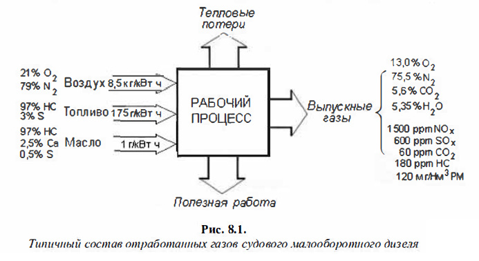 Типичный состав отработанных газов судового малооборотного дизеля