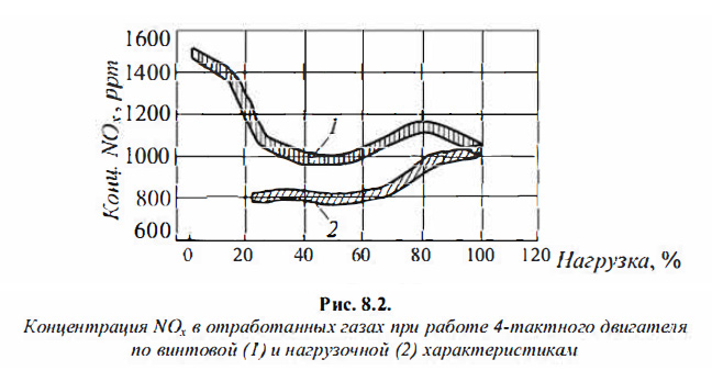 Концентрация NOx в отработанных газах при работе 4-тактного двигателя по винтовой и нагрузочной характеристикам