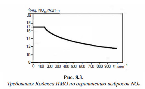 Требования Кодекса ИМО по ограничению выбросов NOx