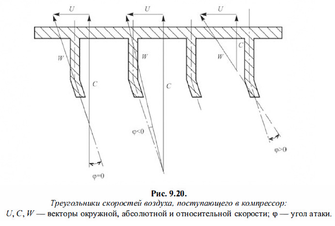 Треугольники скоростей воздуха поступающего в компрессор