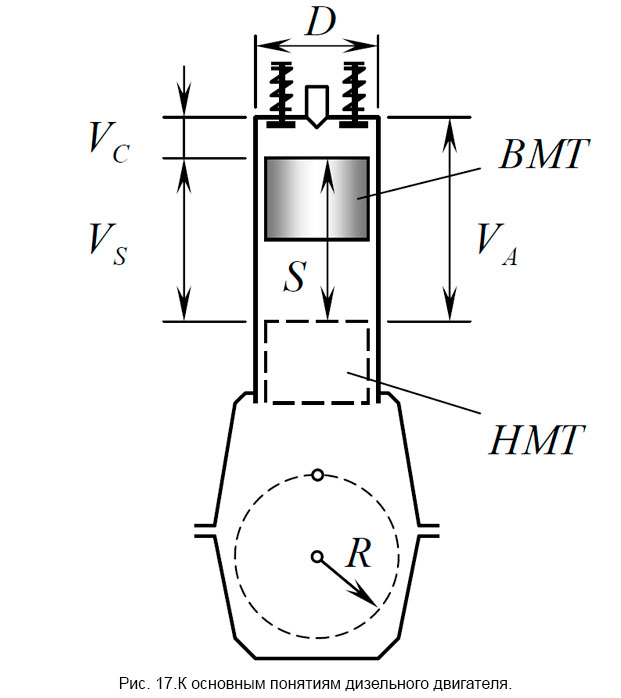 Рис. 17.К основным понятиям дизельного двигателя.