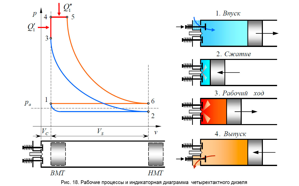 Рабочие процессы и индикаторная диаграмма четырехтактного дизеля