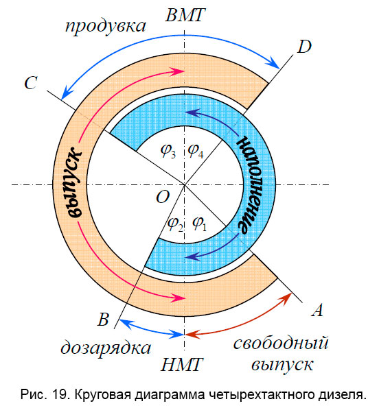 Рис. 19. Круговая диаграмма четырехтактного дизеля