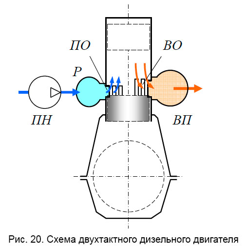 Схема двухтактного дизельного двигателя