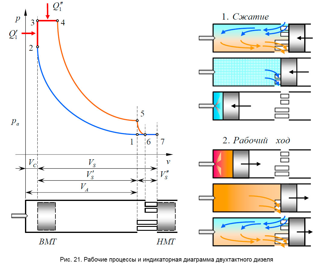 Рабочие процессы и индикаторная диаграмма двухтактного дизеля