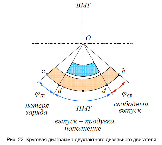 Круговая диаграмма двухтактного дизельного двигателя