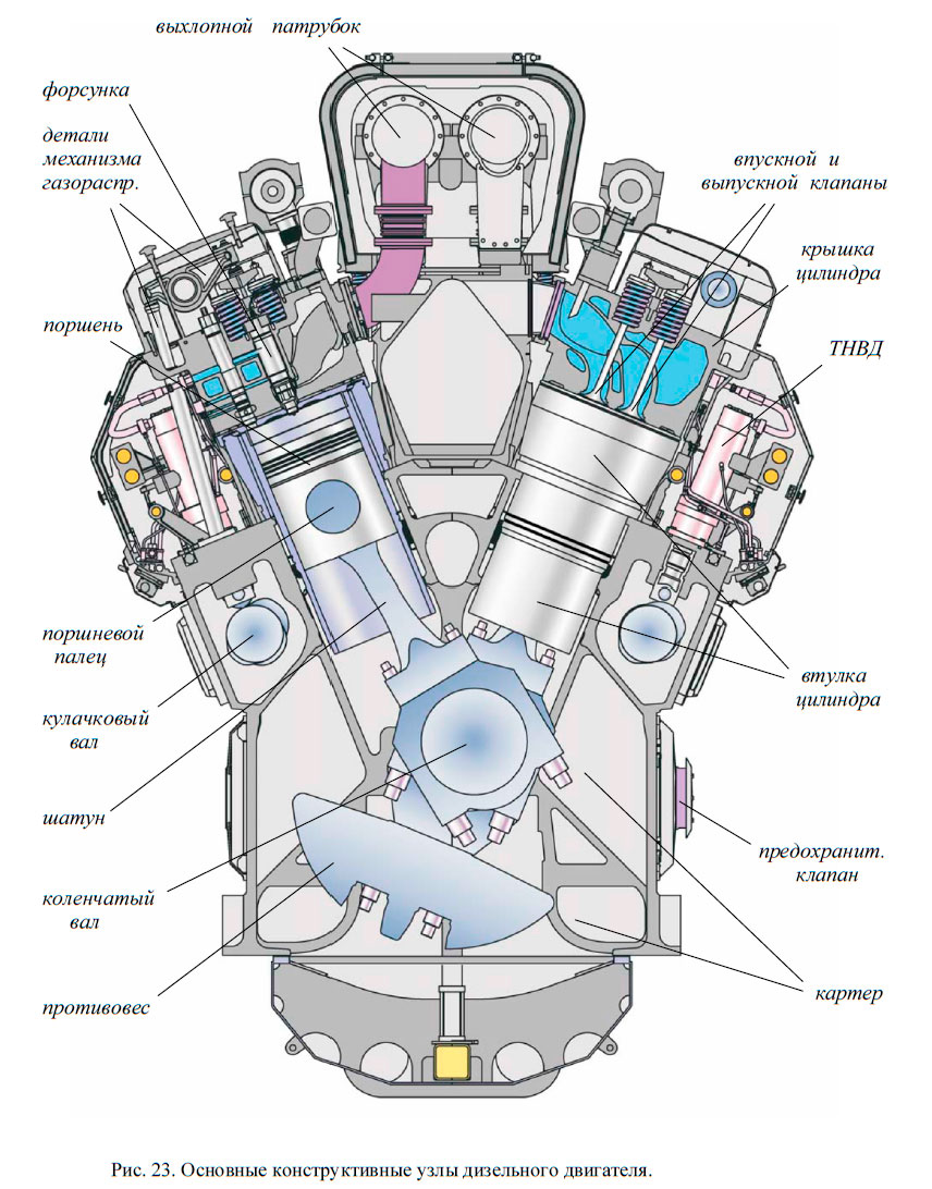 Основные конструктивные узлы дизельного двигателя.