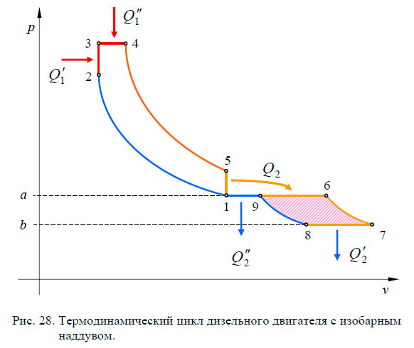 Термодинамический цикл дизельного двигателя с изобарным наддувом.
