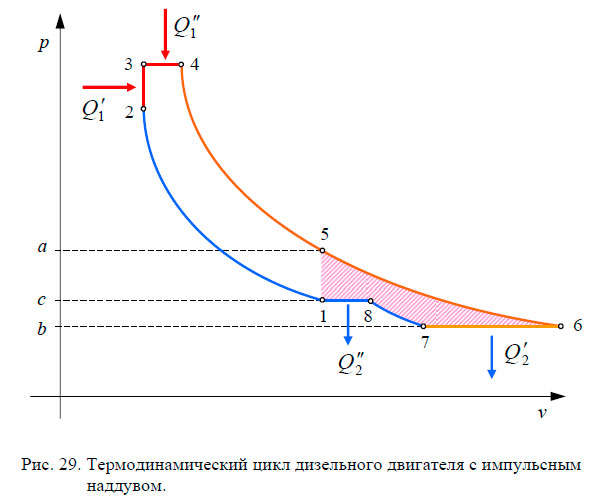 Термодинамический цикл дизельного двигателя с импульсным
наддувом.