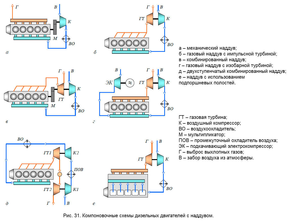 Компоновочные схемы дизельных двигателей с наддувом