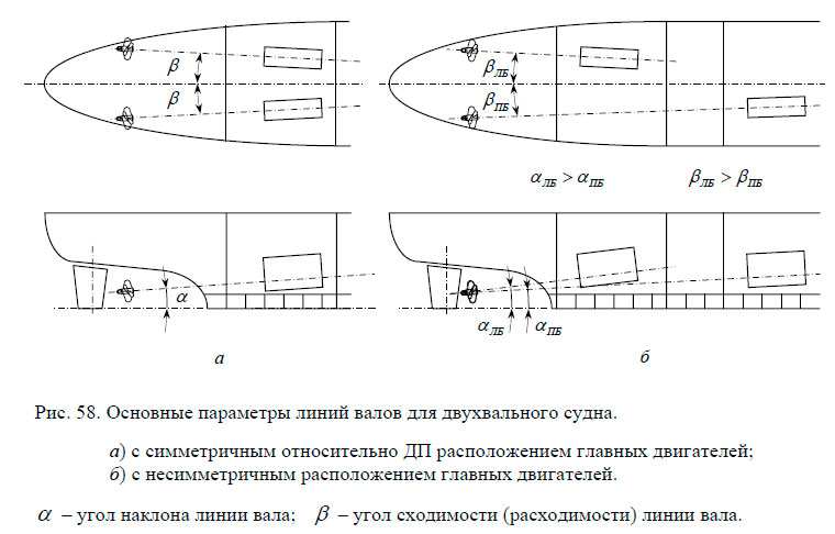 Основные параметры линий валов для двухвального судна