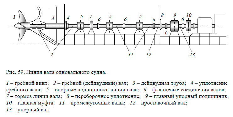 Линия вала одновального судна