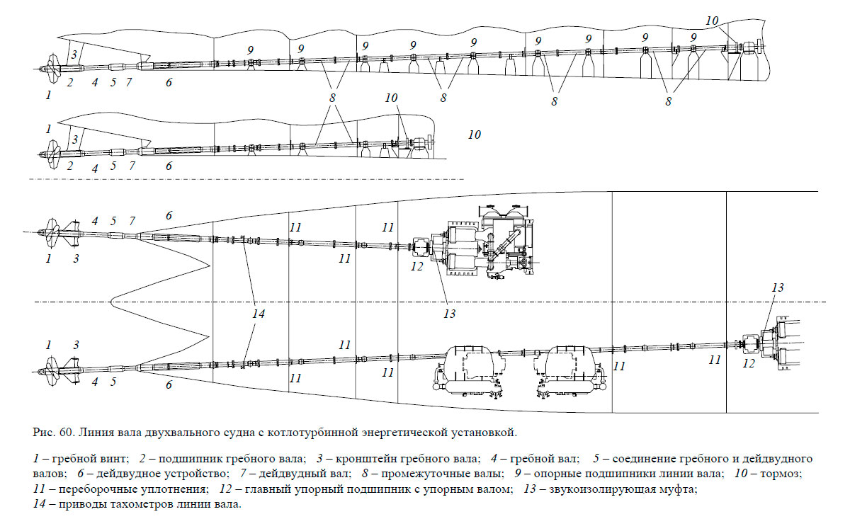 Линия вала двухвального судна с котлотурбинной энергетической установкой.