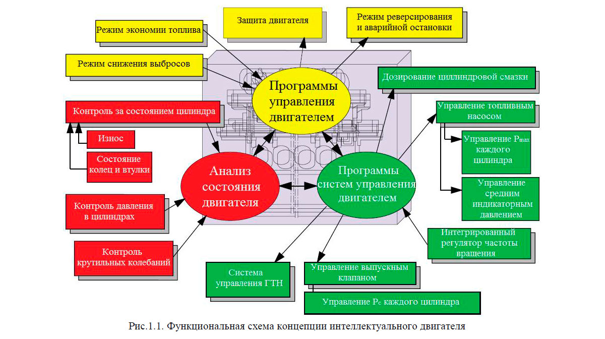 Функциональная схема концепции интеллектуального двигателя